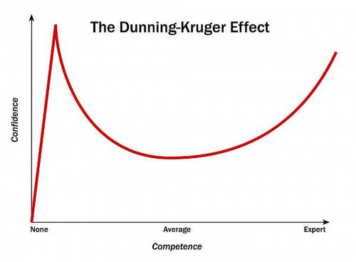 Dunning Kruger